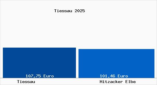 Aktueller Bodenrichtwert in Hitzacker Elbe Tiessau