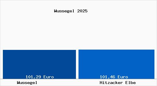 Aktueller Bodenrichtwert in Hitzacker Elbe Wussegel