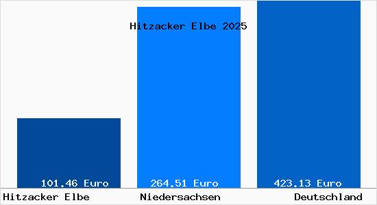 Aktueller Bodenrichtwert in Hitzacker Elbe