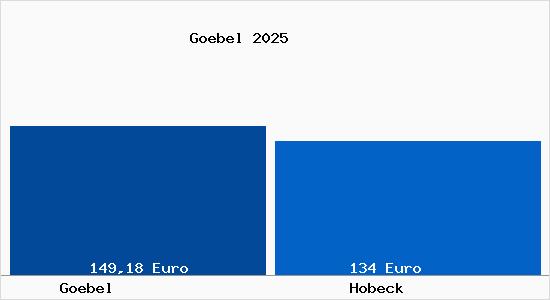 Aktueller Bodenrichtwert in Hobeck Göbel