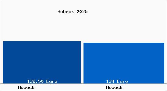 Aktueller Bodenrichtwert in Hobeck Hobeck
