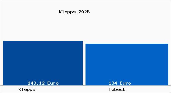 Aktueller Bodenrichtwert in Hobeck Klepps