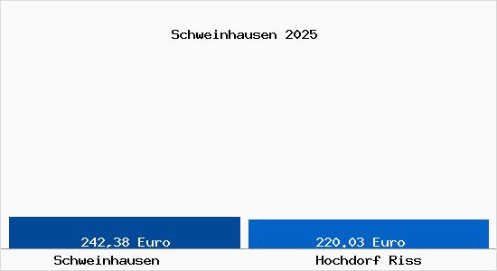 Aktueller Bodenrichtwert in Hochdorf Riss Schweinhausen