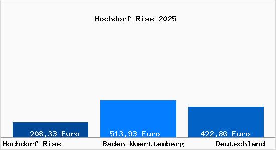 Aktueller Bodenrichtwert in Hochdorf Riss