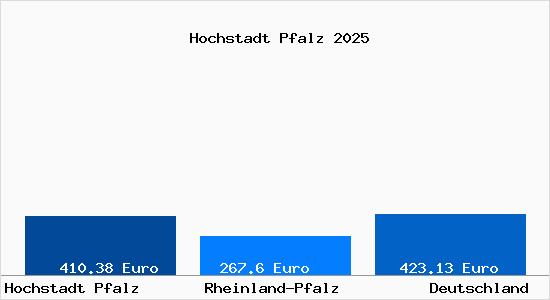 Aktueller Bodenrichtwert in Hochstadt Pfalz