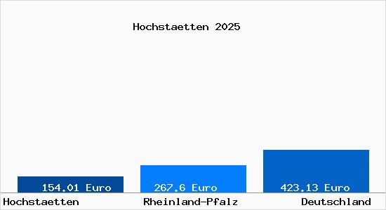 Aktueller Bodenrichtwert in Hochstaetten Kr. Bad Kreuznach