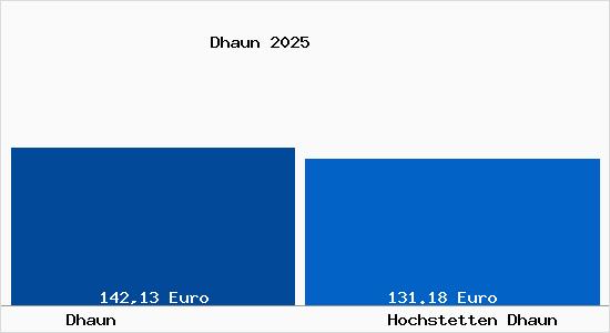 Aktueller Bodenrichtwert in Hochstetten Dhaun Dhaun