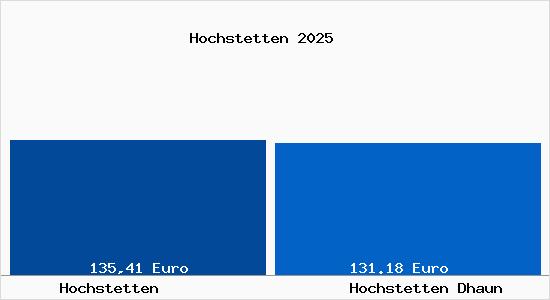 Aktueller Bodenrichtwert in Hochstetten Dhaun Hochstetten