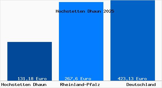 Aktueller Bodenrichtwert in Hochstetten Dhaun