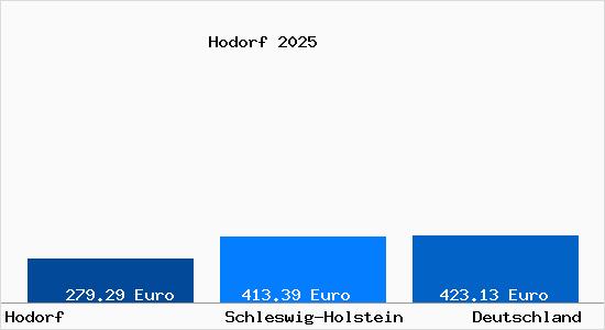 Aktueller Bodenrichtwert in Hodorf
