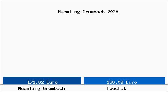 Aktueller Bodenrichtwert in H&ouml;chst im Odenwald M&uuml;mling Grumbach