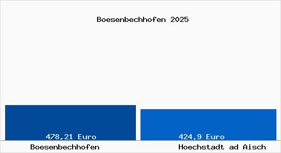 Aktueller Bodenrichtwert in Hoechstadt ad Aisch B&ouml;senbechhofen