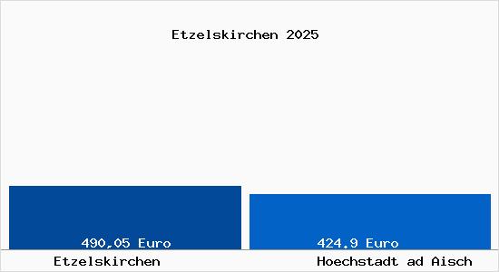 Aktueller Bodenrichtwert in Hoechstadt ad Aisch Etzelskirchen