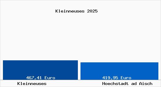 Aktueller Bodenrichtwert in Hoechstadt ad Aisch Kleinneuses