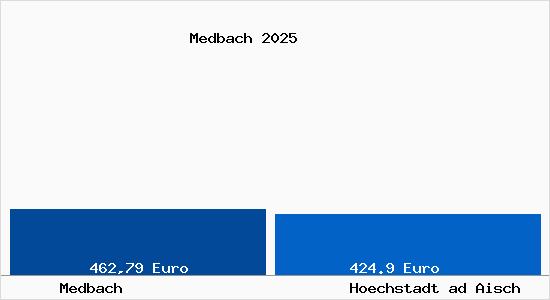 Aktueller Bodenrichtwert in Hoechstadt ad Aisch Medbach