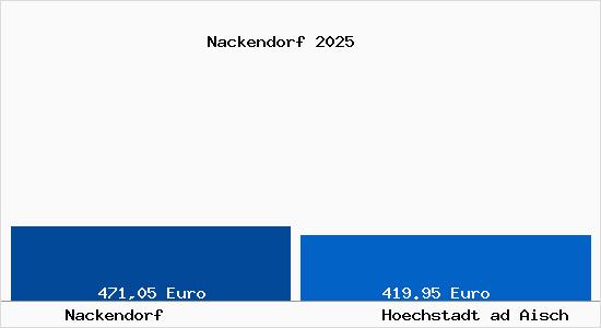 Aktueller Bodenrichtwert in Hoechstadt ad Aisch Nackendorf