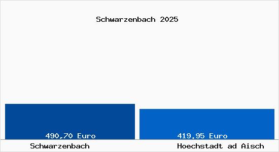 Aktueller Bodenrichtwert in Hoechstadt ad Aisch Schwarzenbach