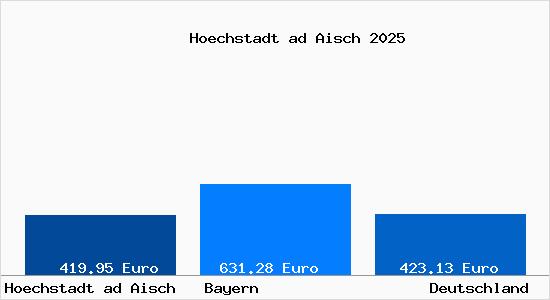 Aktueller Bodenrichtwert in Hoechstadt ad Aisch