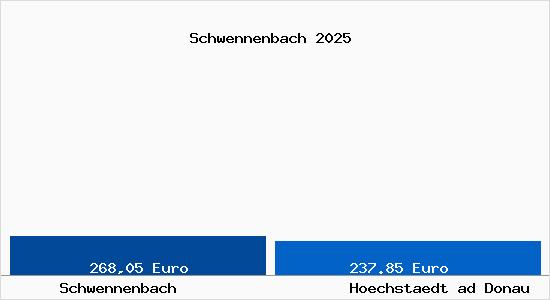 Aktueller Bodenrichtwert in Hoechstaedt ad Donau Schwennenbach