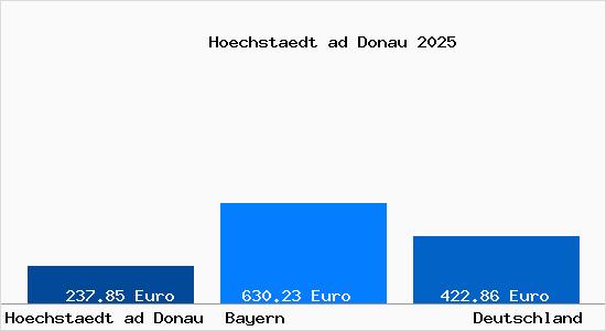 Aktueller Bodenrichtwert in Hoechstaedt ad Donau
