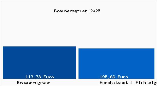 Aktueller Bodenrichtwert in H&ouml;chst&auml;dt im Fichtelgebirge Braunersgr&uuml;n