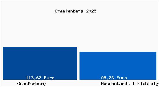 Aktueller Bodenrichtwert in H&ouml;chst&auml;dt im Fichtelgebirge Gr&auml;fenberg