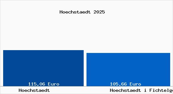 Aktueller Bodenrichtwert in H&ouml;chst&auml;dt im Fichtelgebirge H&ouml;chst&auml;dt