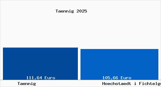 Aktueller Bodenrichtwert in H&ouml;chst&auml;dt im Fichtelgebirge T&auml;nnig