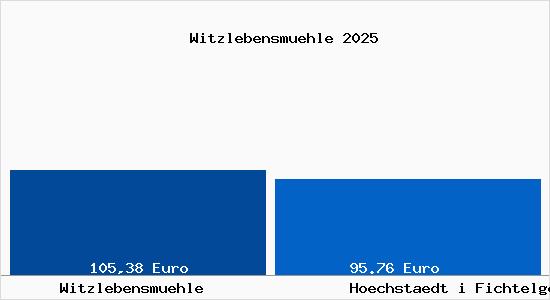 Aktueller Bodenrichtwert in H&ouml;chst&auml;dt im Fichtelgebirge Witzlebensm&uuml;hle