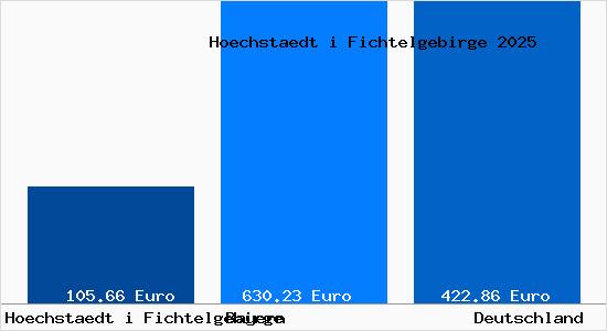 Aktueller Bodenrichtwert in H&ouml;chst&auml;dt im Fichtelgebirge