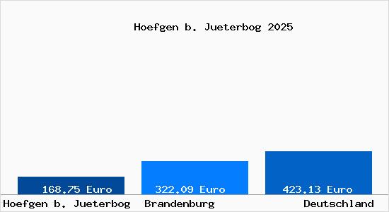Aktueller Bodenrichtwert in Hoefgen b. Jueterbog
