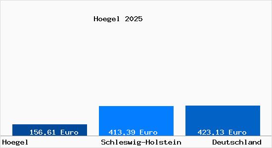 Aktueller Bodenrichtwert in Hoegel
