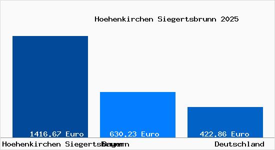 Aktueller Bodenrichtwert in H&ouml;henkirchen-Siegertsbrunn