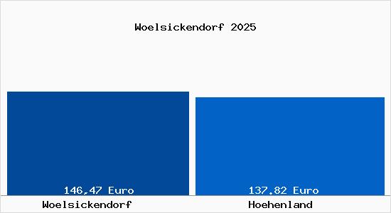 Aktueller Bodenrichtwert in Hoehenland W&ouml;lsickendorf