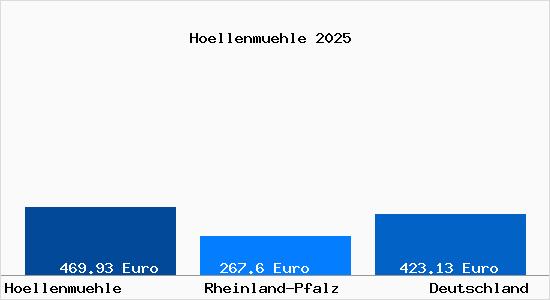 Aktueller Bodenrichtwert in Hoellenmuehle