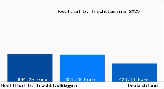 Aktueller Bodenrichtwert in Hoellthal b. Truchtlaching