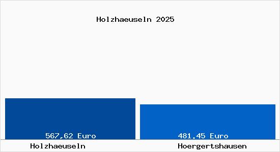 Aktueller Bodenrichtwert in H&ouml;rgertshausen Holzhaeuseln