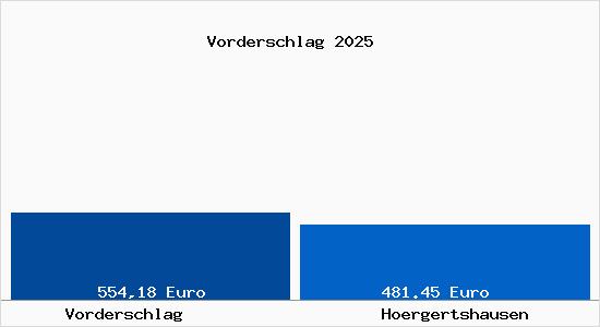 Aktueller Bodenrichtwert in H&ouml;rgertshausen Vorderschlag