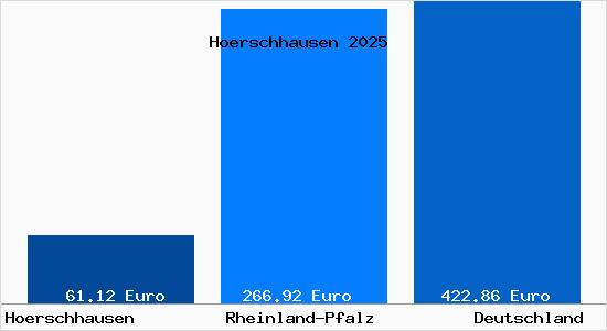 Aktueller Bodenrichtwert in Hoerschhausen