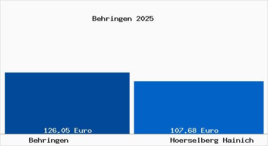 Aktueller Bodenrichtwert in H&ouml;rselberg-Hainich Behringen