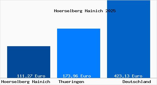 Aktueller Bodenrichtwert in H&ouml;rselberg-Hainich