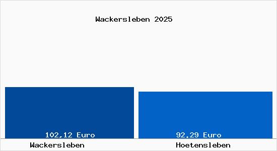 Aktueller Bodenrichtwert in H&ouml;tensleben Wackersleben