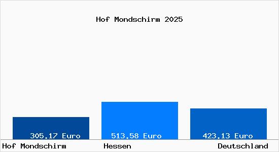 Aktueller Bodenrichtwert in Hof Mondschirm Gem. Ahnatal