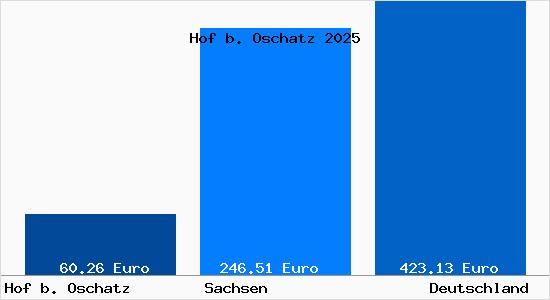 Aktueller Bodenrichtwert in Hof b. Oschatz