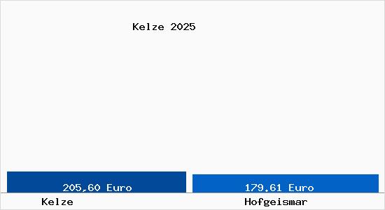 Aktueller Bodenrichtwert in Hofgeismar Kelze
