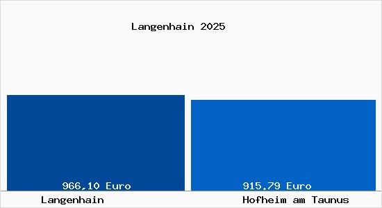 Aktueller Bodenrichtwert in Hofheim am Taunus Langenhain