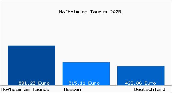 Aktueller Bodenrichtwert in Hofheim am Taunus