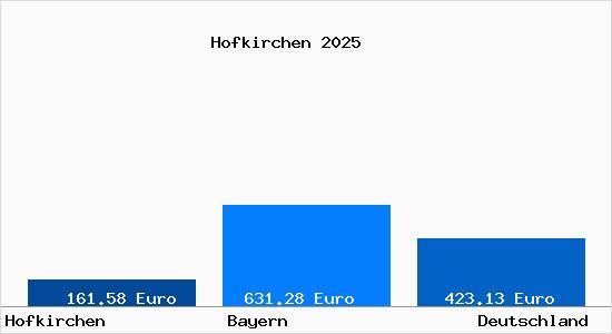 Aktueller Bodenrichtwert in Hofkirchen Bayern