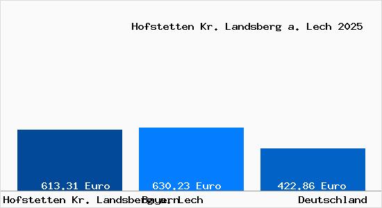 Aktueller Bodenrichtwert in Hofstetten Kr. Landsberg a. Lech