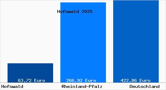 Aktueller Bodenrichtwert in Hofswald